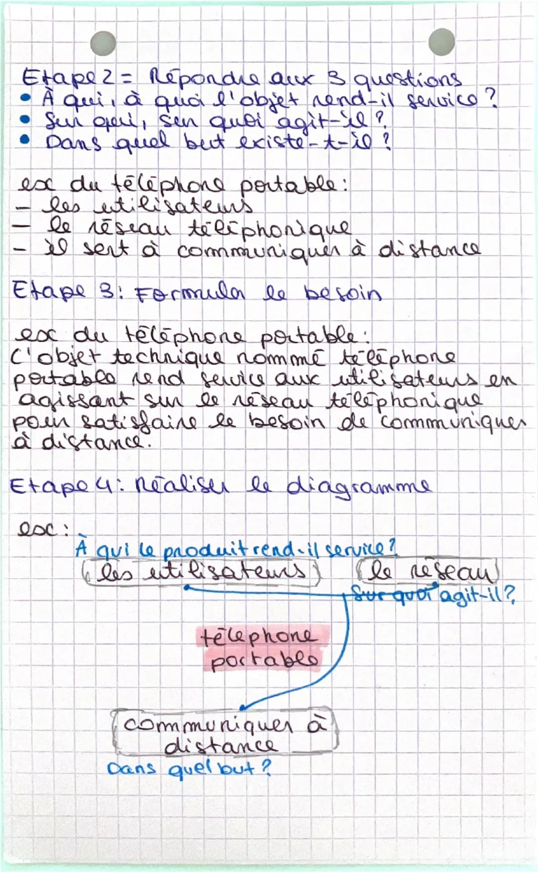 • techno
>>> la bête à cornes
1) Savoin
C'est un outil graphique qui permet
l'
expression du besoin.
À
Il faut pouvoir répondre à ces questi