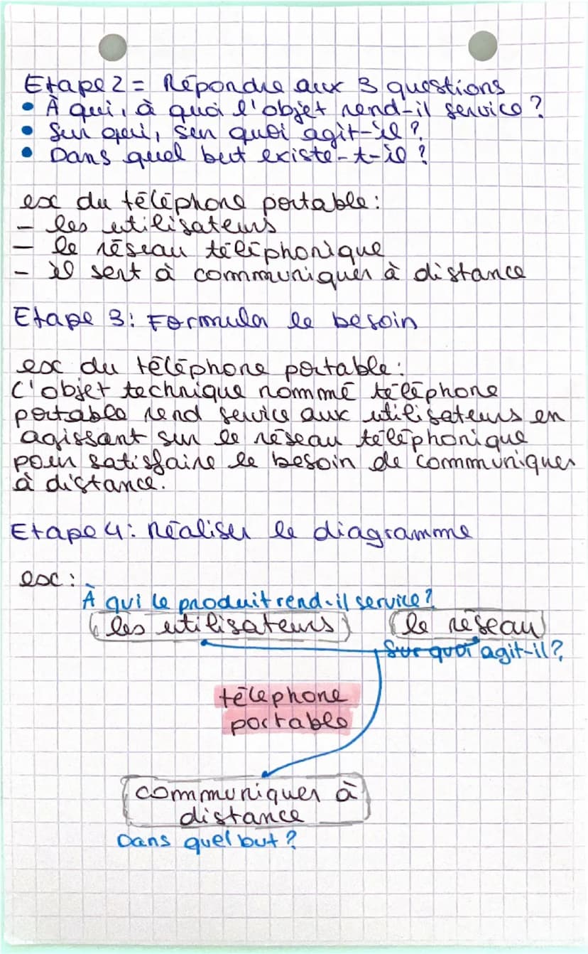 • techno
>>> la bête à cornes
1) Savoin
C'est un outil graphique qui permet
l'
expression du besoin.
À
Il faut pouvoir répondre à ces questi
