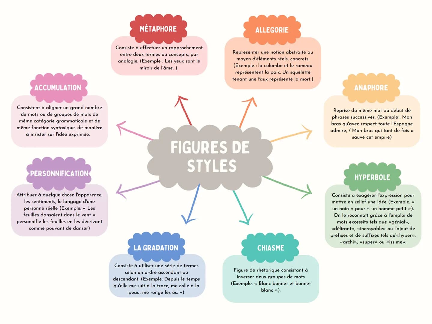 ACCUMULATION
Consistent à aligner un grand nombre
de mots ou de groupes de mots de
même catégorie grammaticale et de
même fonction syntaxiqu