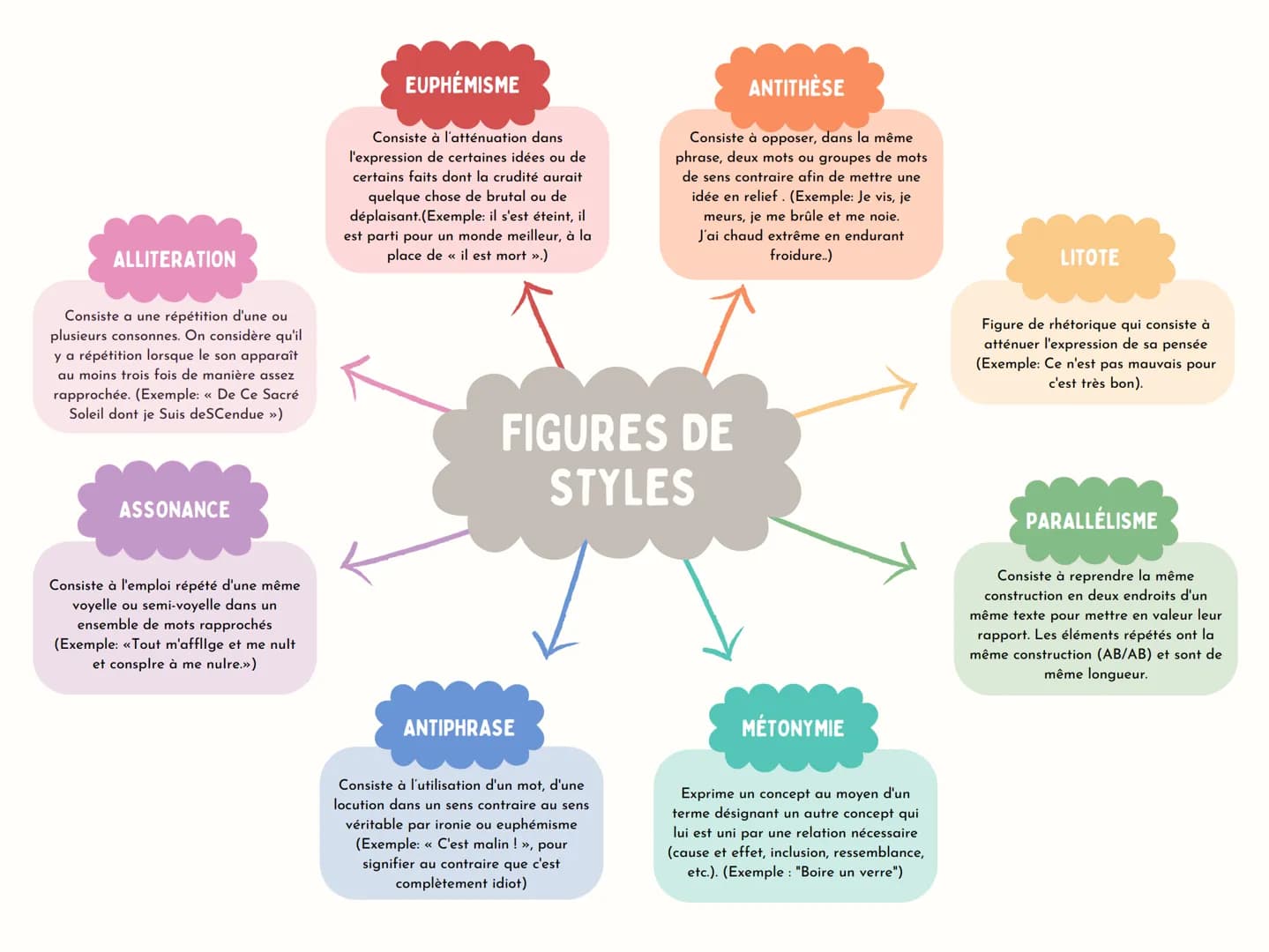 ACCUMULATION
Consistent à aligner un grand nombre
de mots ou de groupes de mots de
même catégorie grammaticale et de
même fonction syntaxiqu