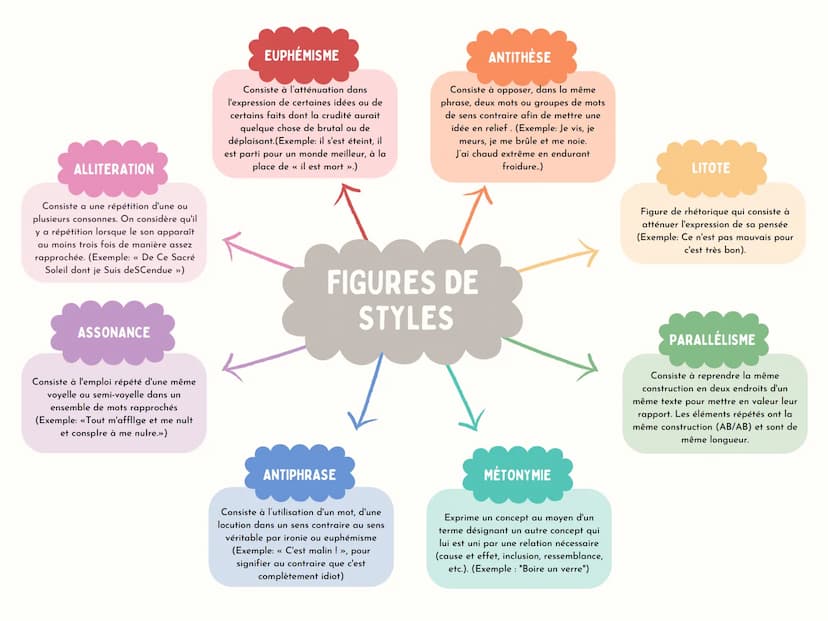 ACCUMULATION
Consistent à aligner un grand nombre
de mots ou de groupes de mots de
même catégorie grammaticale et de
même fonction syntaxiqu