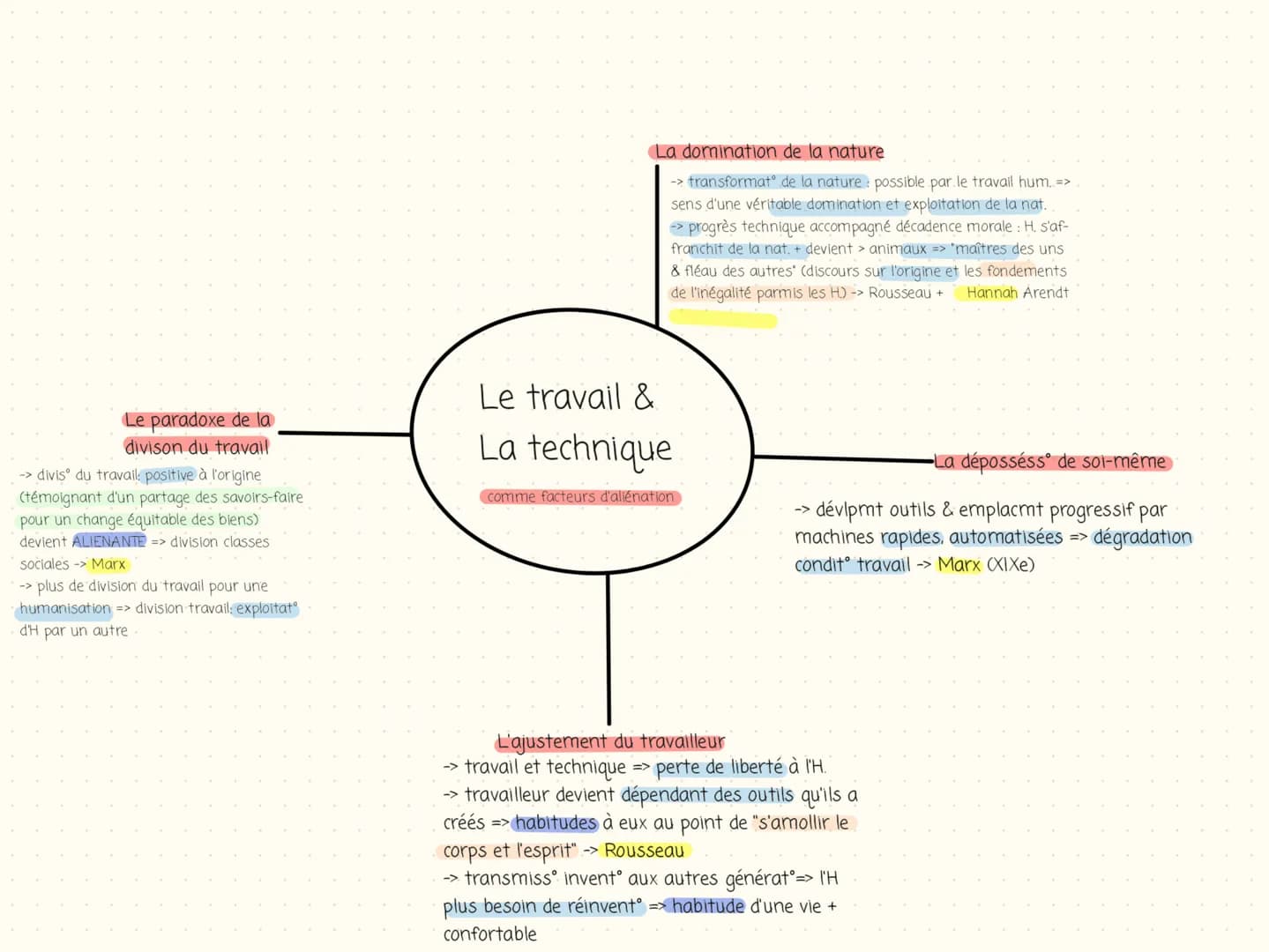 Une transformat réfléchle de la
• nature -> effectuer une transformation (matière lere => satisfaction
besoin de l'Homme) d'une certaine man