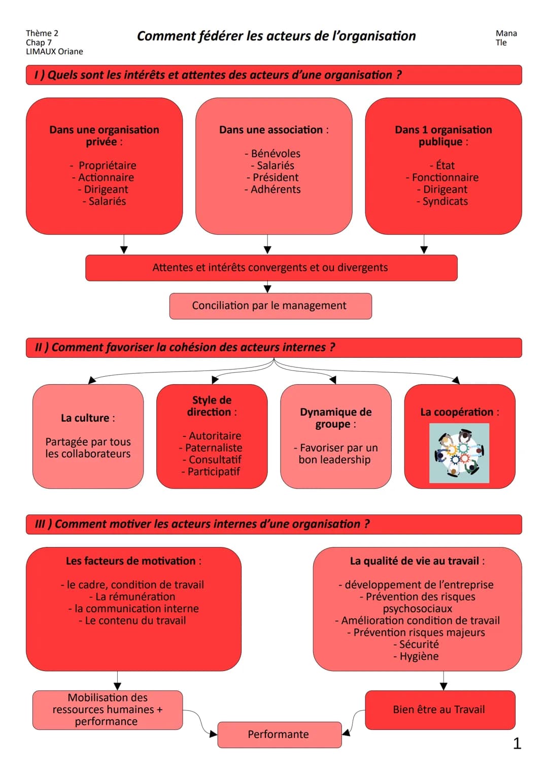 Thème 2
Chap 7
LIMAUX Oriane
1) Quels sont les intérêts et attentes des acteurs d'une organisation ?
Dans une organisation
privée :
Propriét