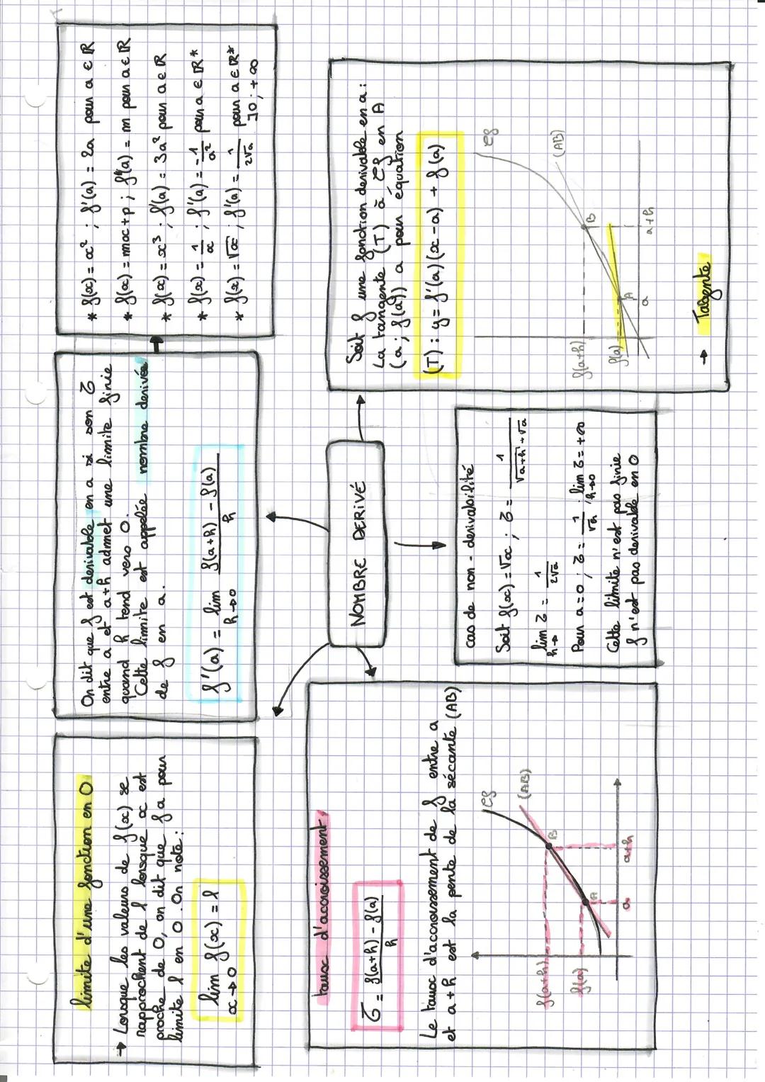 limite d'une
fonction
en O
→ Lorsque les valeurs de f (oc) se
rapprochent de I lorsque
cest
proche de O, on dit que fa pour
limite I en oon 