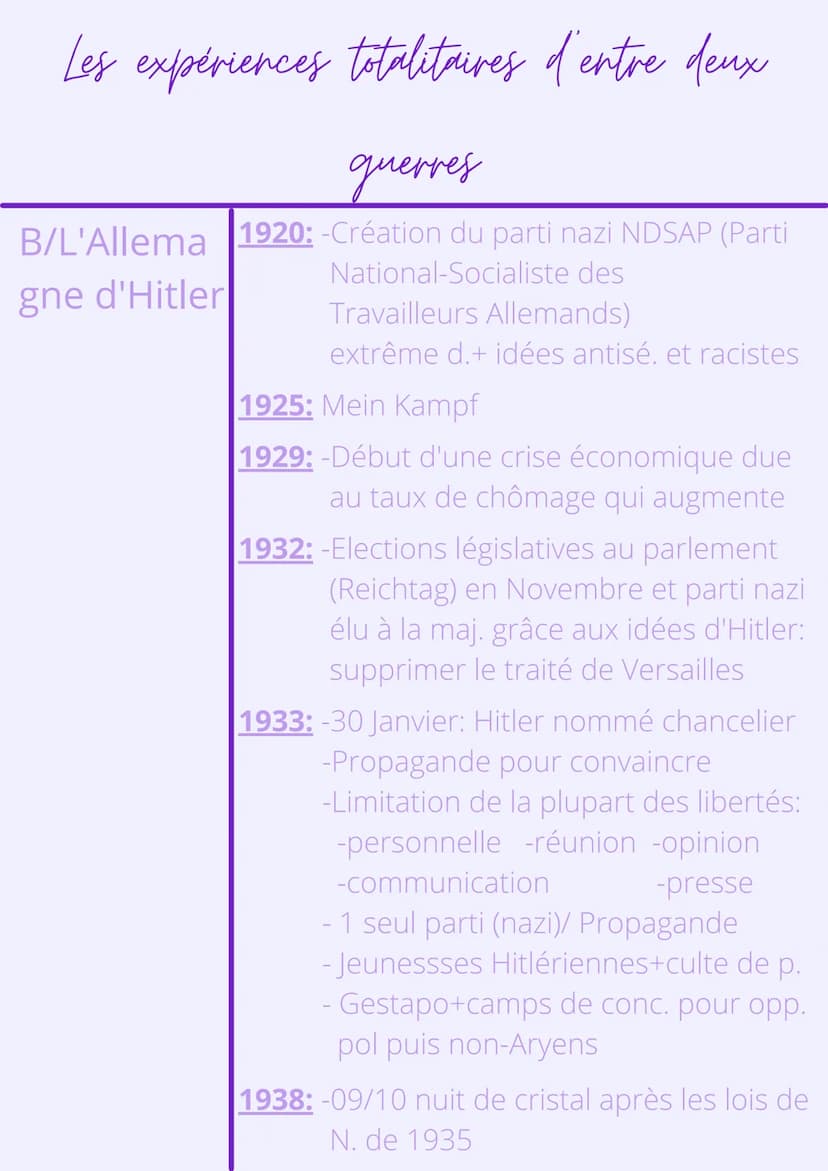 Thème 1:L'Europe, un
théâtre majeur des guerres
Chapitre 2
Démocraties fragilisées et
expériences totalitaires
d'entre-deux guerres Les expé