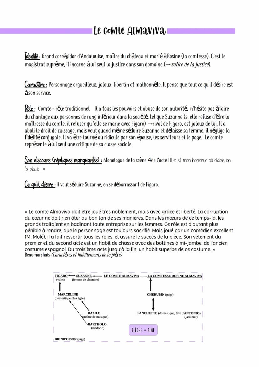 LE MARIAGE DE FIGARO, DE BEAUMARCHAIS
Carte d'identité des personnages
Figaro
Identité : Valet du Comte Almaviva, fiancé de Suzanne (qu'il a
