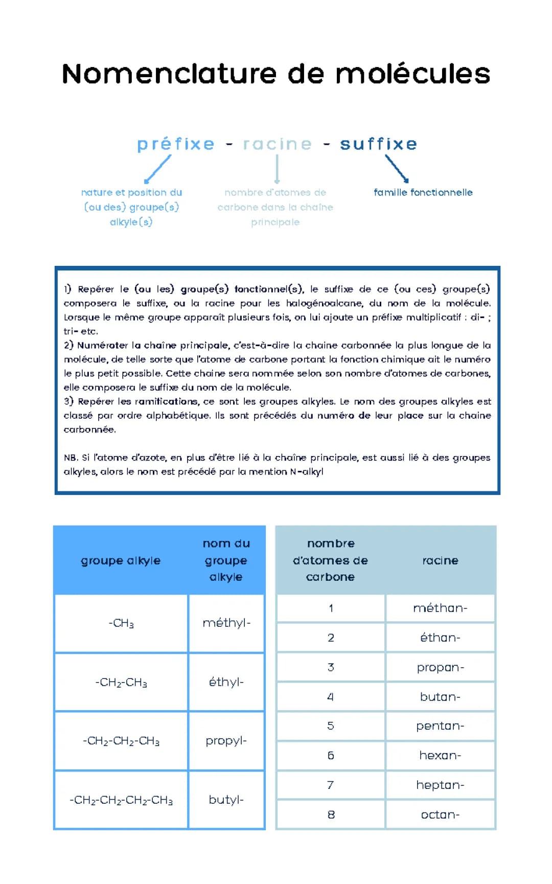 Tableau de nomenclature en chimie organique pour les jeunes
