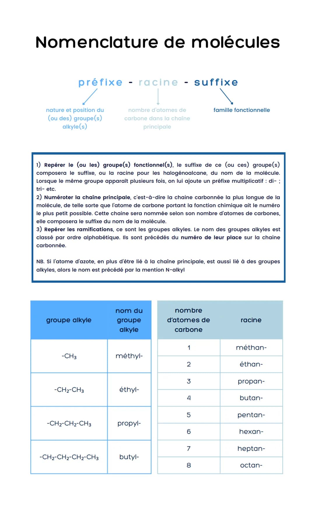 Nomenclature de molécules
préfixe
nature et position du
(ou des) groupe(s)
alkyle(s)
groupe alkyle
-CH3
1) Repérer le (ou les) groupe(s) fon
