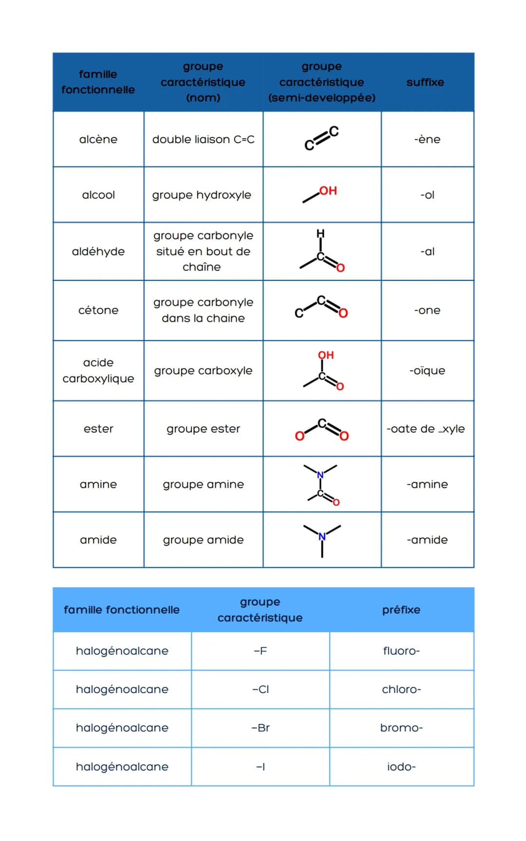 Nomenclature de molécules
préfixe
nature et position du
(ou des) groupe(s)
alkyle(s)
groupe alkyle
-CH3
1) Repérer le (ou les) groupe(s) fon