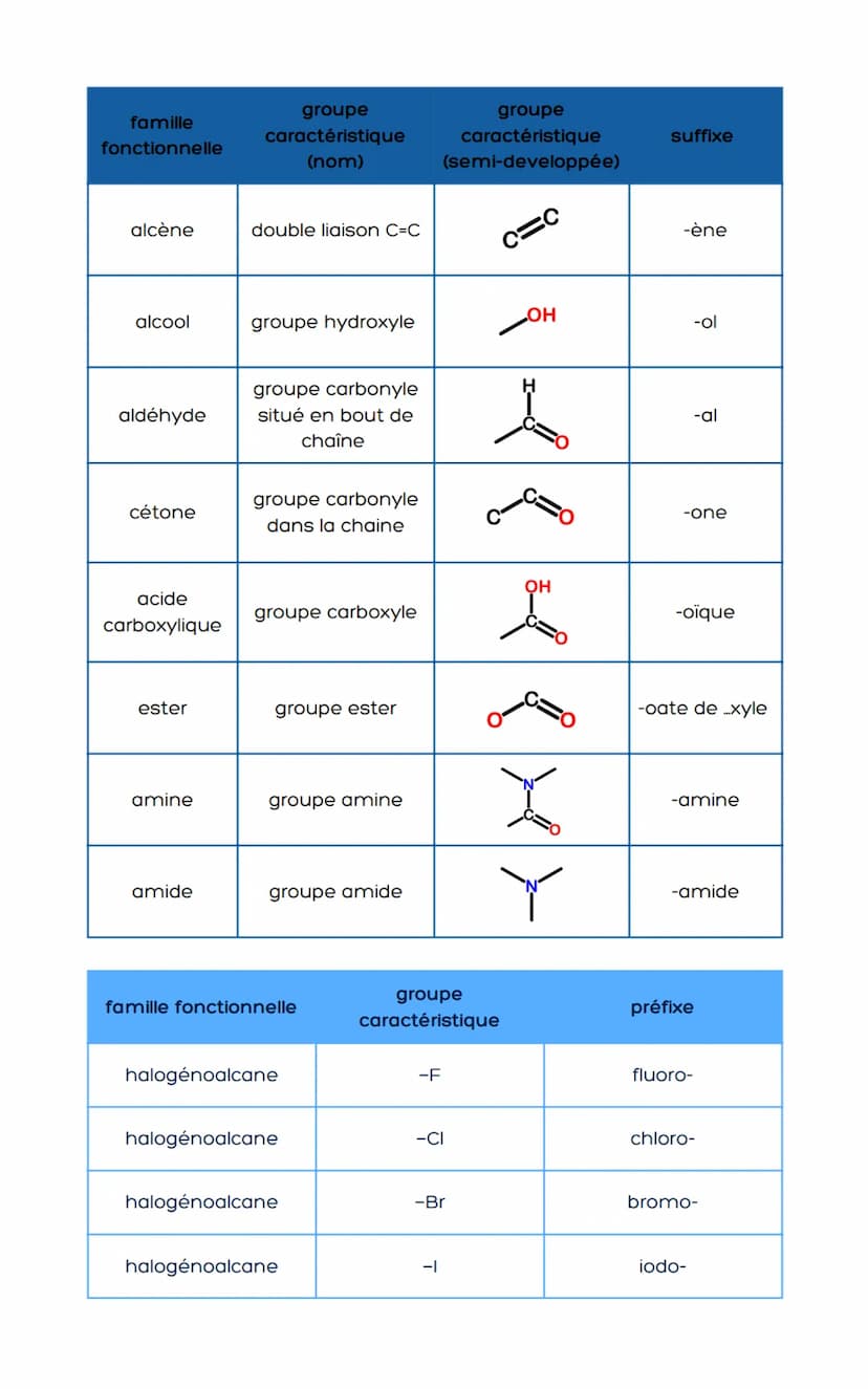 Nomenclature de molécules
préfixe
nature et position du
(ou des) groupe(s)
alkyle(s)
groupe alkyle
-CH3
1) Repérer le (ou les) groupe(s) fon