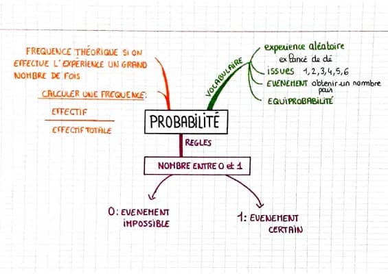 Know carte mentale sur la probabilité  thumbnail