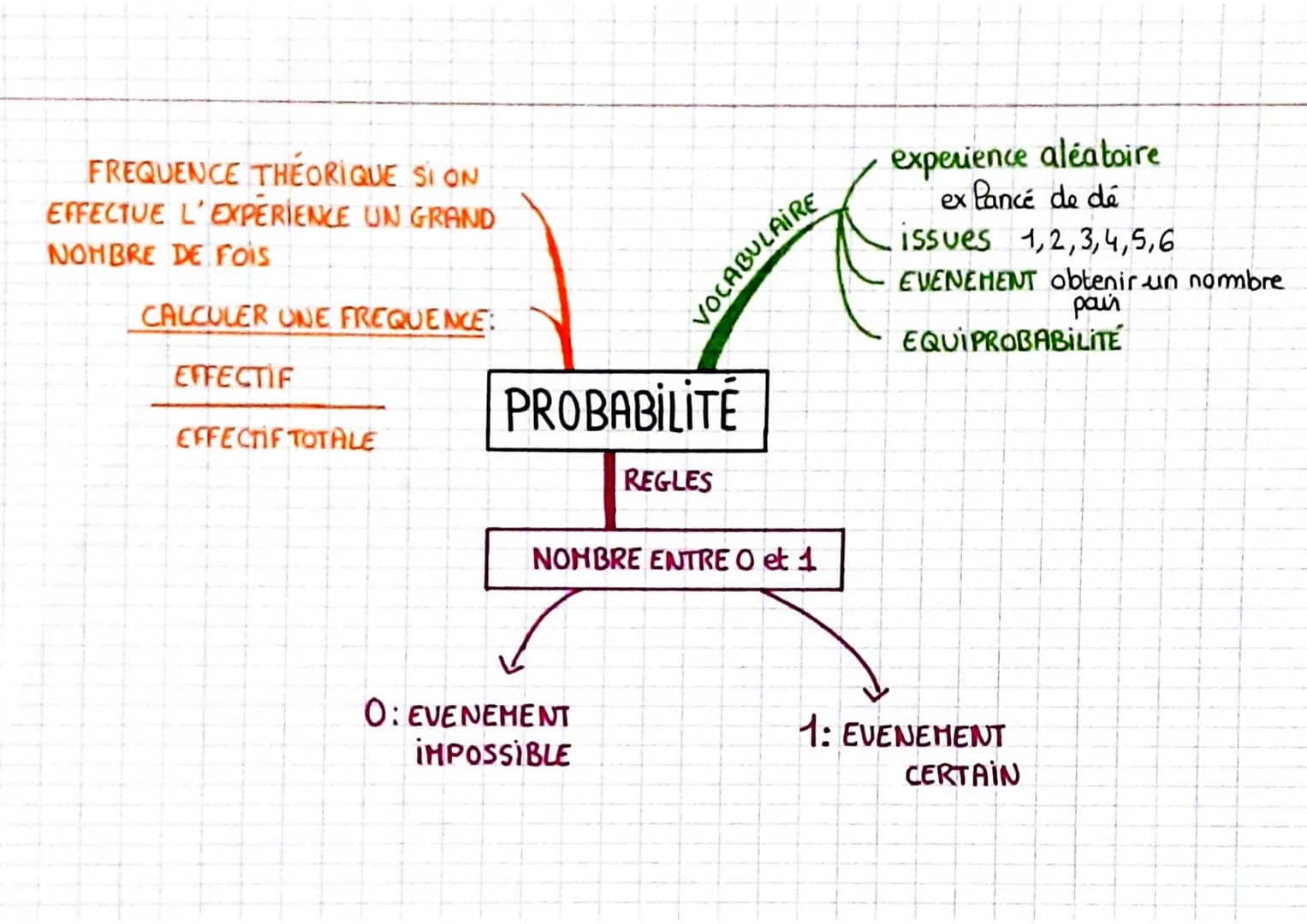 FREQUENCE THEORIQUE SI ON
EFFECTUE L'EXPERIENCE UN GRAND
NOMBRE DE FOIs
CALCULER ONE FREQUENCE:
EFFECTIF
EFFECTIF TOTALE
PROBABILITÉ
REGLES
