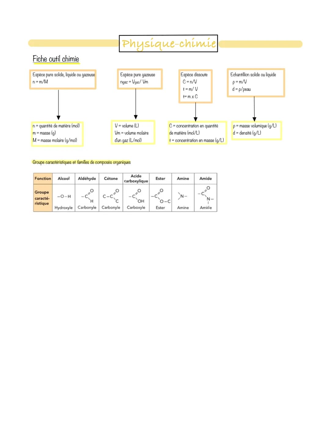 Fiche outil chimie
Espèce pure solide, liquide ou gazeuse
n=m/M
n = quantité de matière (mol)
m = masse (g)
M = masse molaire (g/mol)
Groupe