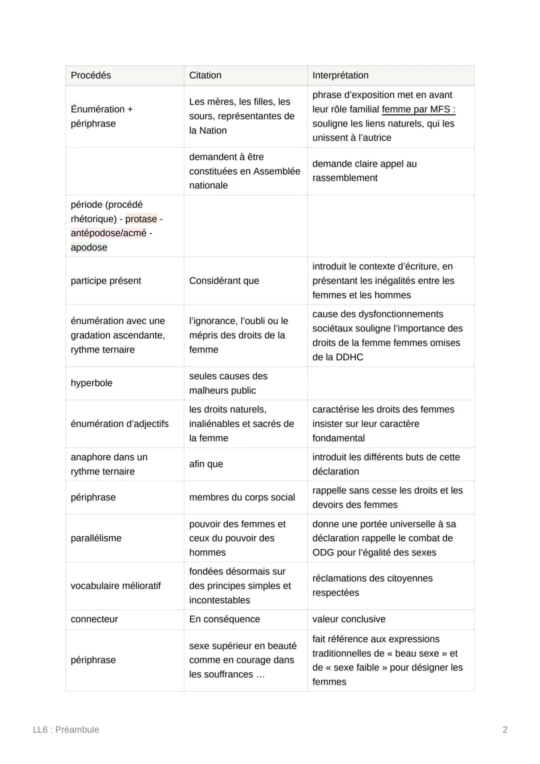 LL6 : Préambule
Dans le cadre de notre parcours Écrire et combattre pour l'égalité, je vous présente
le prémabule et les deux premiers artuc