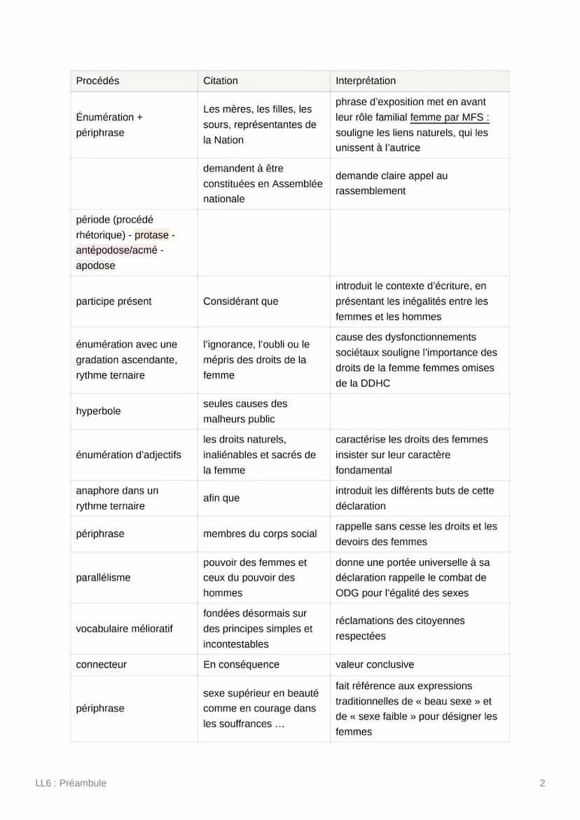 LL6 : Préambule
Dans le cadre de notre parcours Écrire et combattre pour l'égalité, je vous présente
le prémabule et les deux premiers artuc