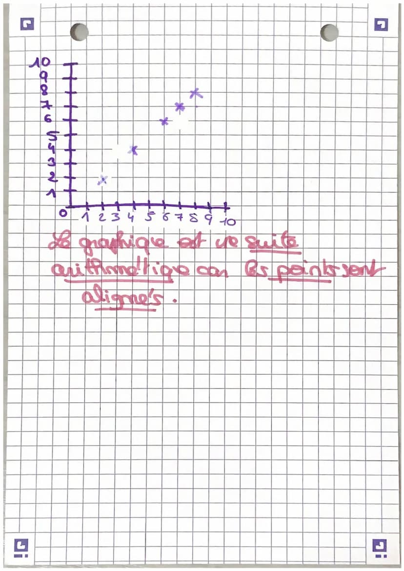 Suite Arithmetiques.
Une suite est dit arithmerique
Si interme Cautre que le per
est obtenu en ajoutant au
teeme proceclent in même
mombre a