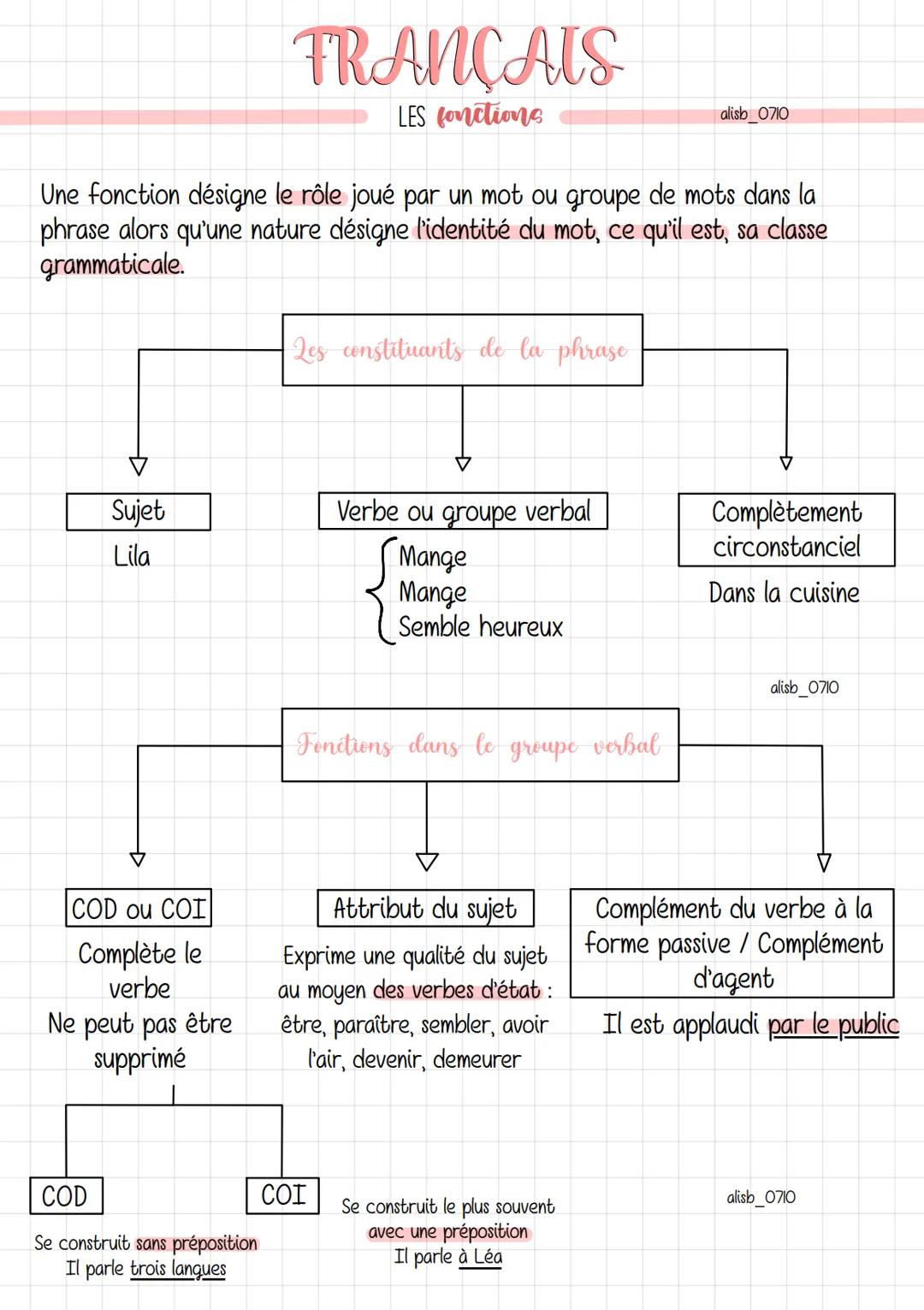 Sujet
Lila
Une fonction désigne le rôle joué par un mot ou groupe de mots dans la
phrase alors qu'une nature désigne l'identité du mot, ce q