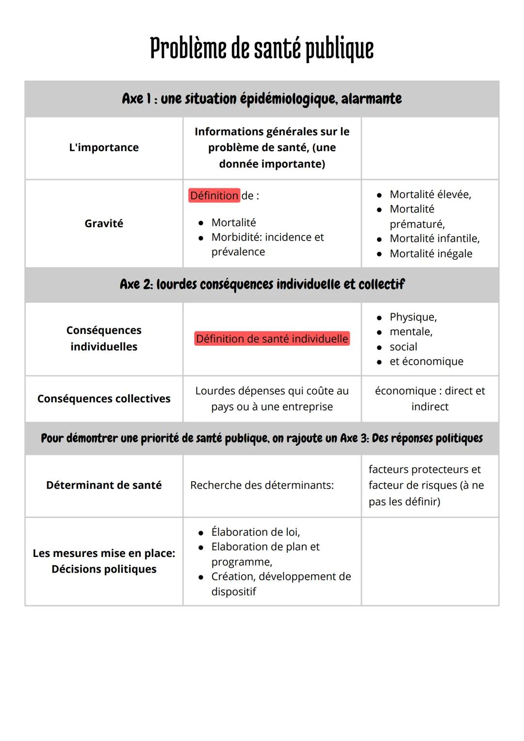 # Problème de santé publique

## Axe 1 : une situation épidémiologique, alarmante

| L'importance | Informations générales sur le problème d