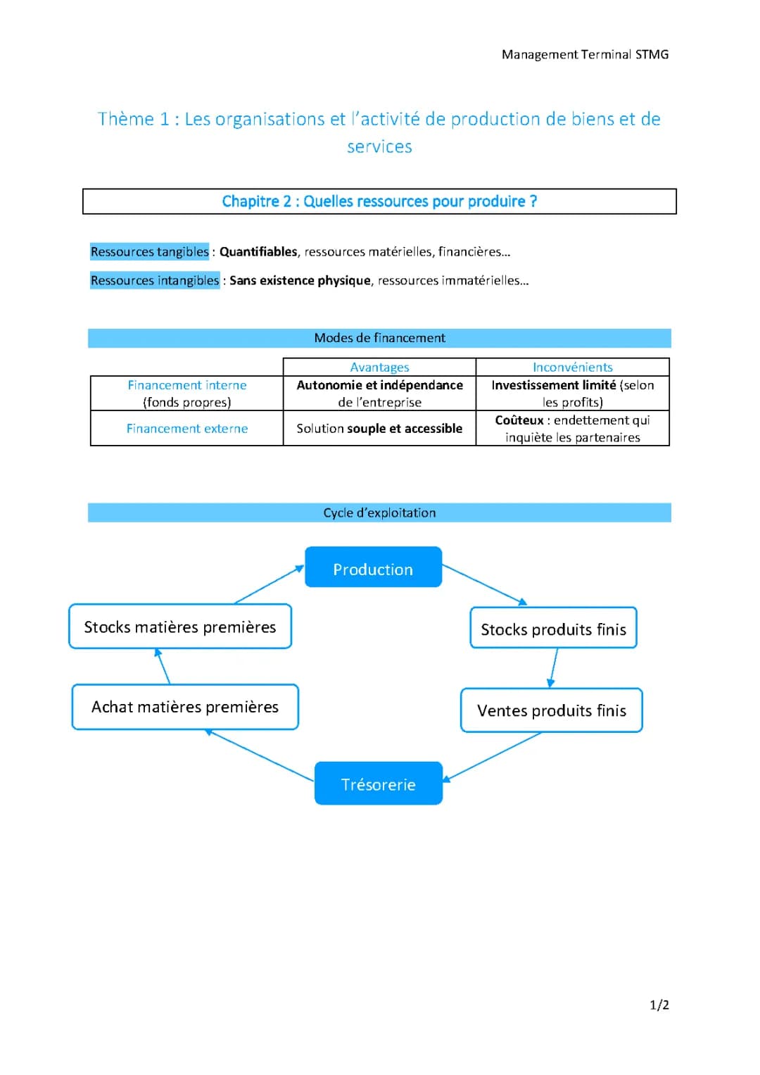 Fiche de révision Management Terminale STMG PDF : Ressources et Financement