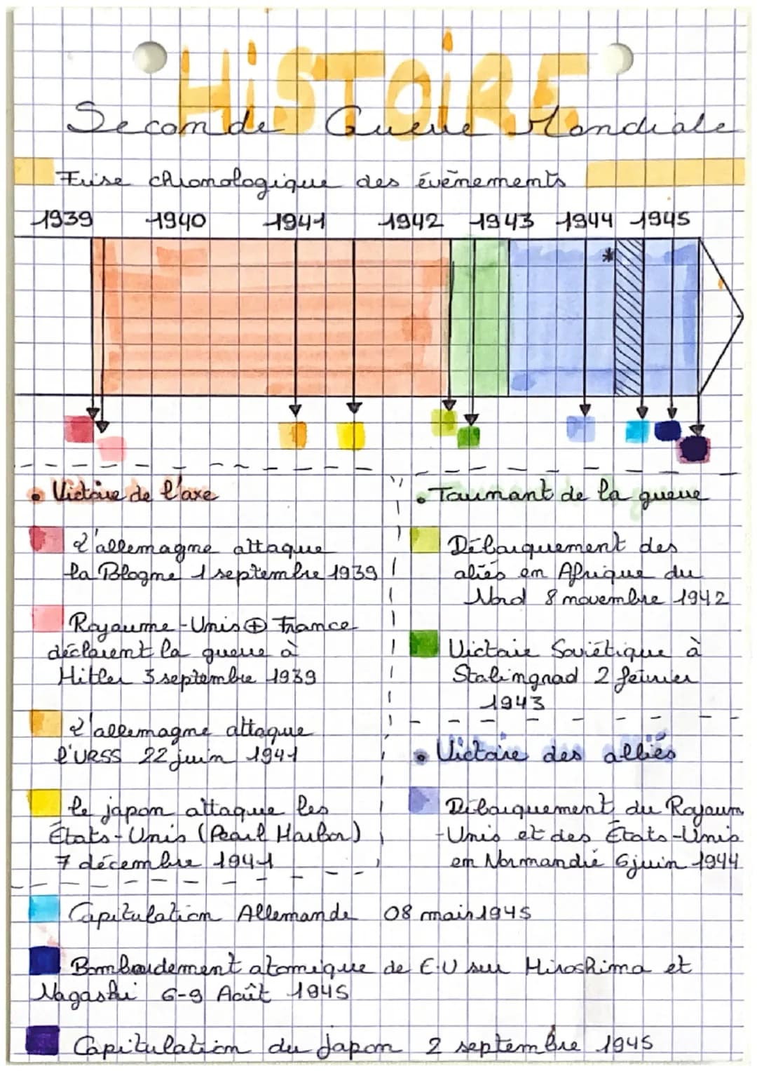 Secom de
Queve Mondiale
Frise chronologique des événements
1939
1940
1944
1942 1943 1944 1945
Victoire de l'axe
2
allemagne attaque
La Blogm