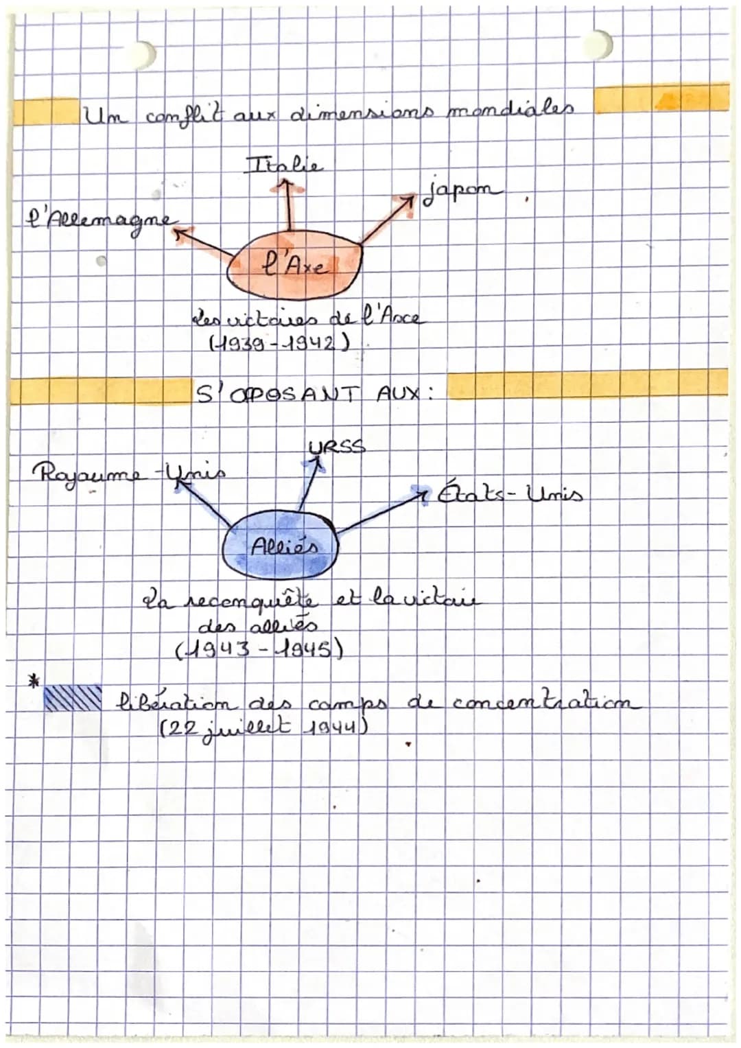 Secom de
Queve Mondiale
Frise chronologique des événements
1939
1940
1944
1942 1943 1944 1945
Victoire de l'axe
2
allemagne attaque
La Blogm