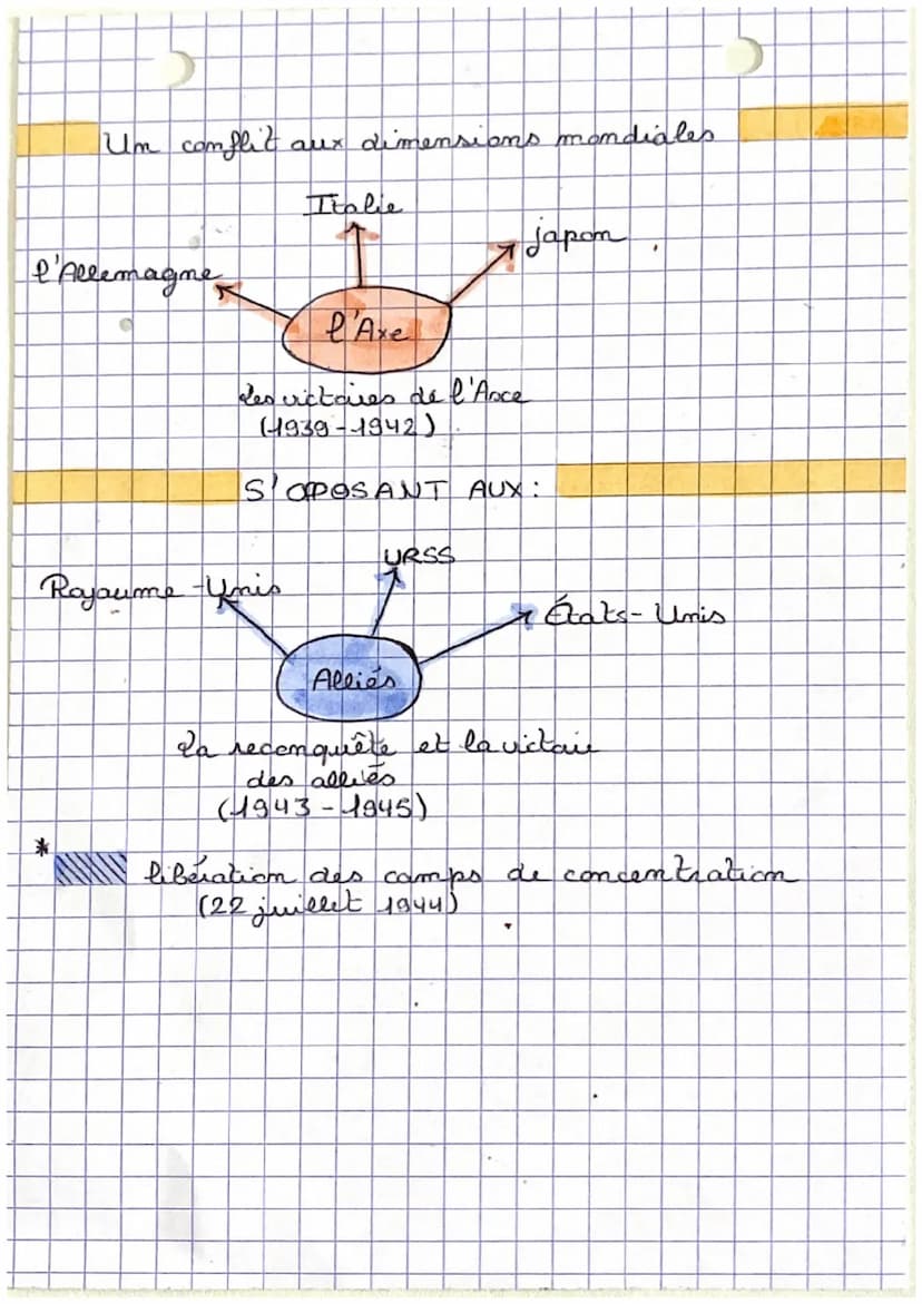 Secom de
Queve Mondiale
Frise chronologique des événements
1939
1940
1944
1942 1943 1944 1945
Victoire de l'axe
2
allemagne attaque
La Blogm