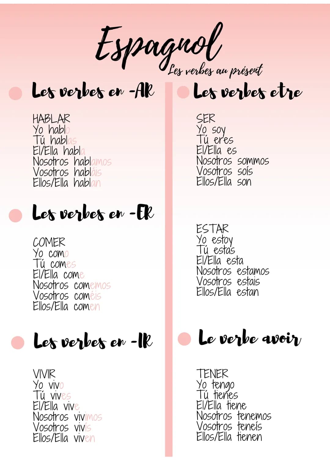 Espagnol
Les verbes en -AR
HABLAR
Yo hablo
Tú hablas
EI/Ella habl
Nosotros hablamos
Vosotros habláis
Ellos/ella hablan
Les verbes en -ER
COM