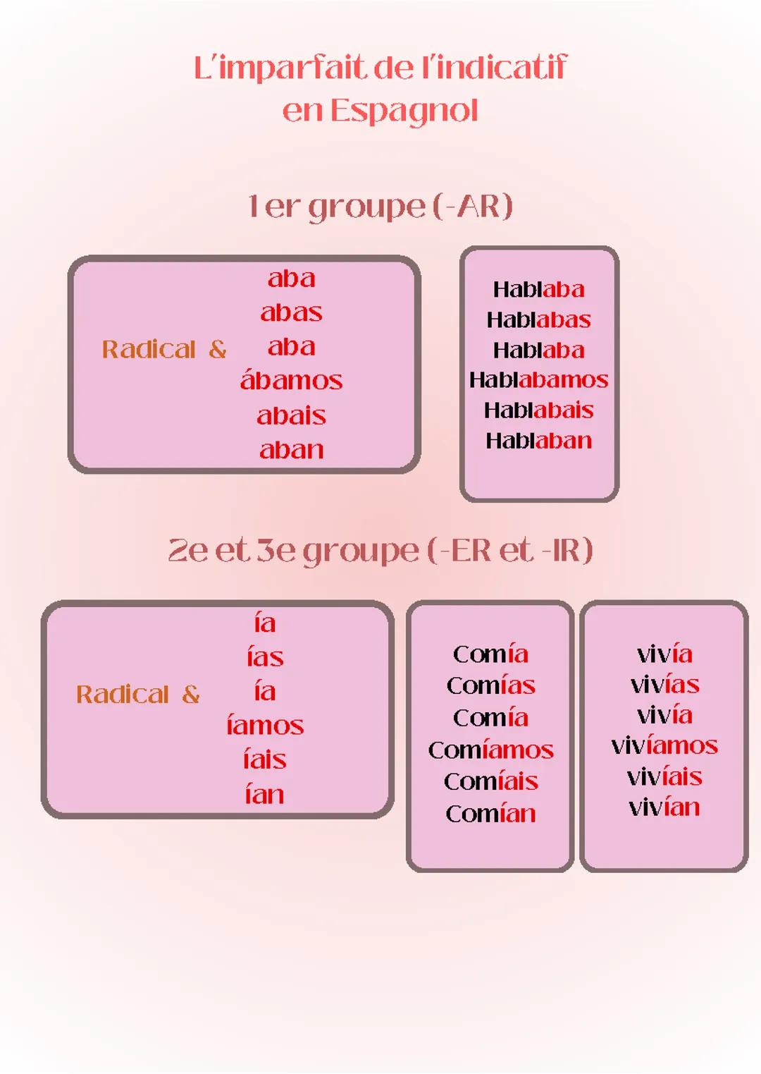 Imparfait Espagnol