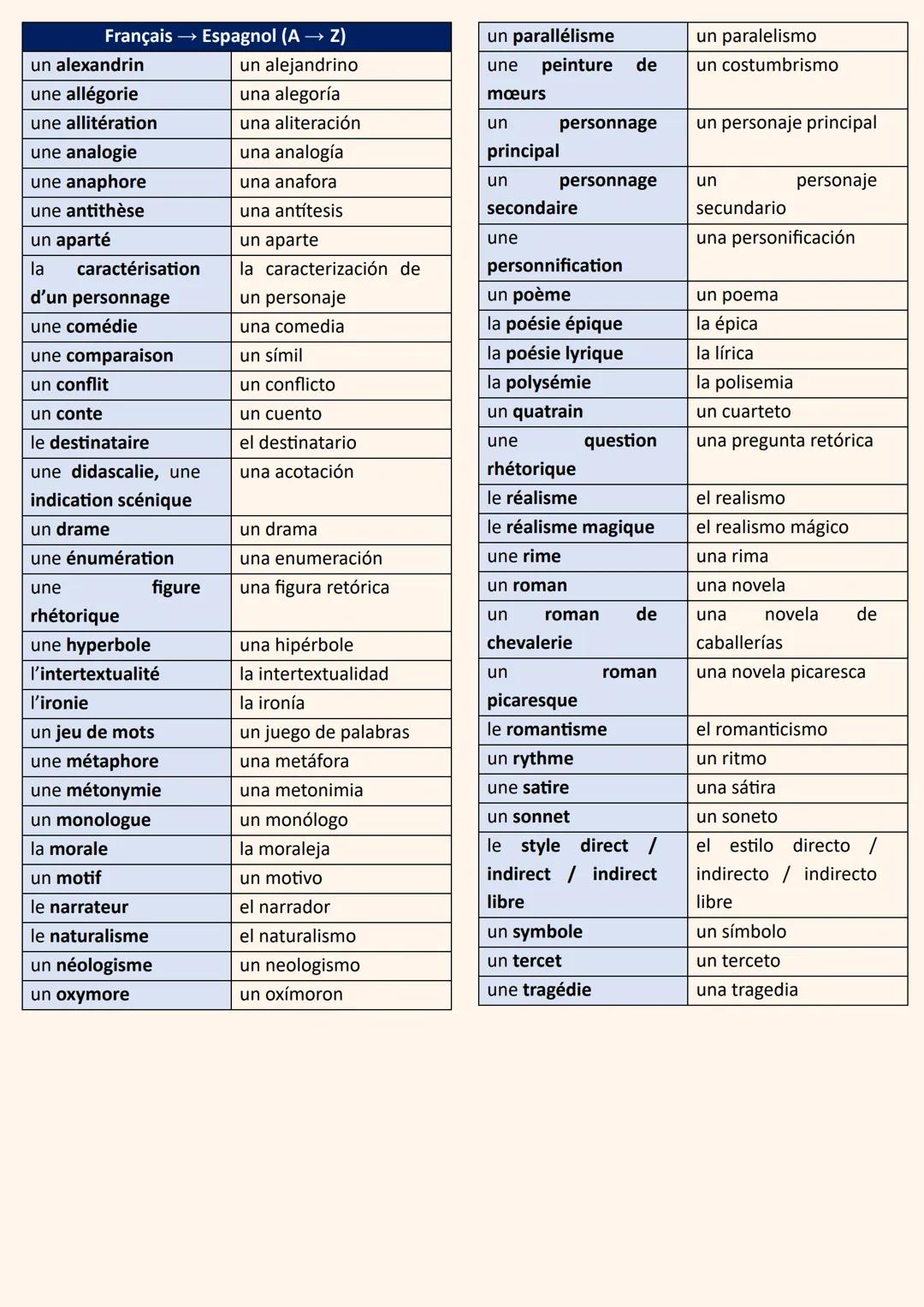 # Le vocabulaire littéraire

# Términos literarios

Espagnol → Français (A - Z)

una acotación | une didascalie, une indication scénique
---