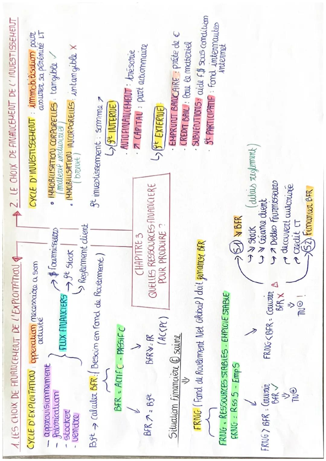 1. LES CHOIX DE FINANCEMENT DE L'EXPLOITATION
activité
CYCLE D'EXPLOITATION: opperation necessaire a som
approvisionnement
fabrication
stock