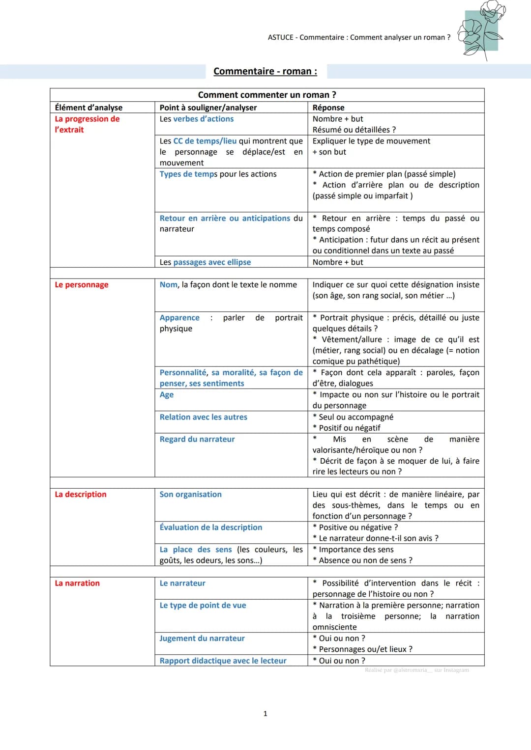 Élément d'analyse
La progression de
l'extrait
Le personnage
La description
La narration
Commentaire - roman :
Comment commenter un roman ?
P