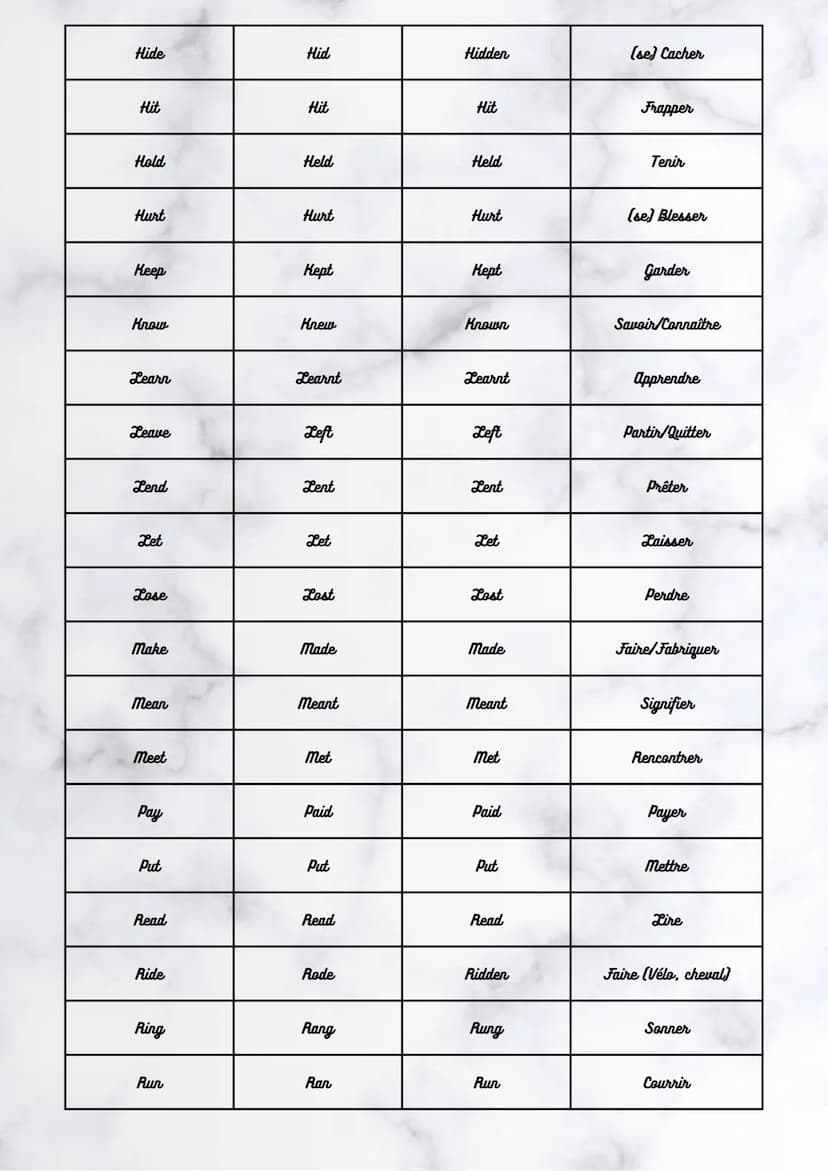 Anglais
Base
verbale
Be
Become
Begin
Bite
Blow
Break
Bring
Build
Burn
Buy
Catch
Choose
Come
Cost
Cut
Do
Passé
simple
Was
Became
Began
Bit
Bl