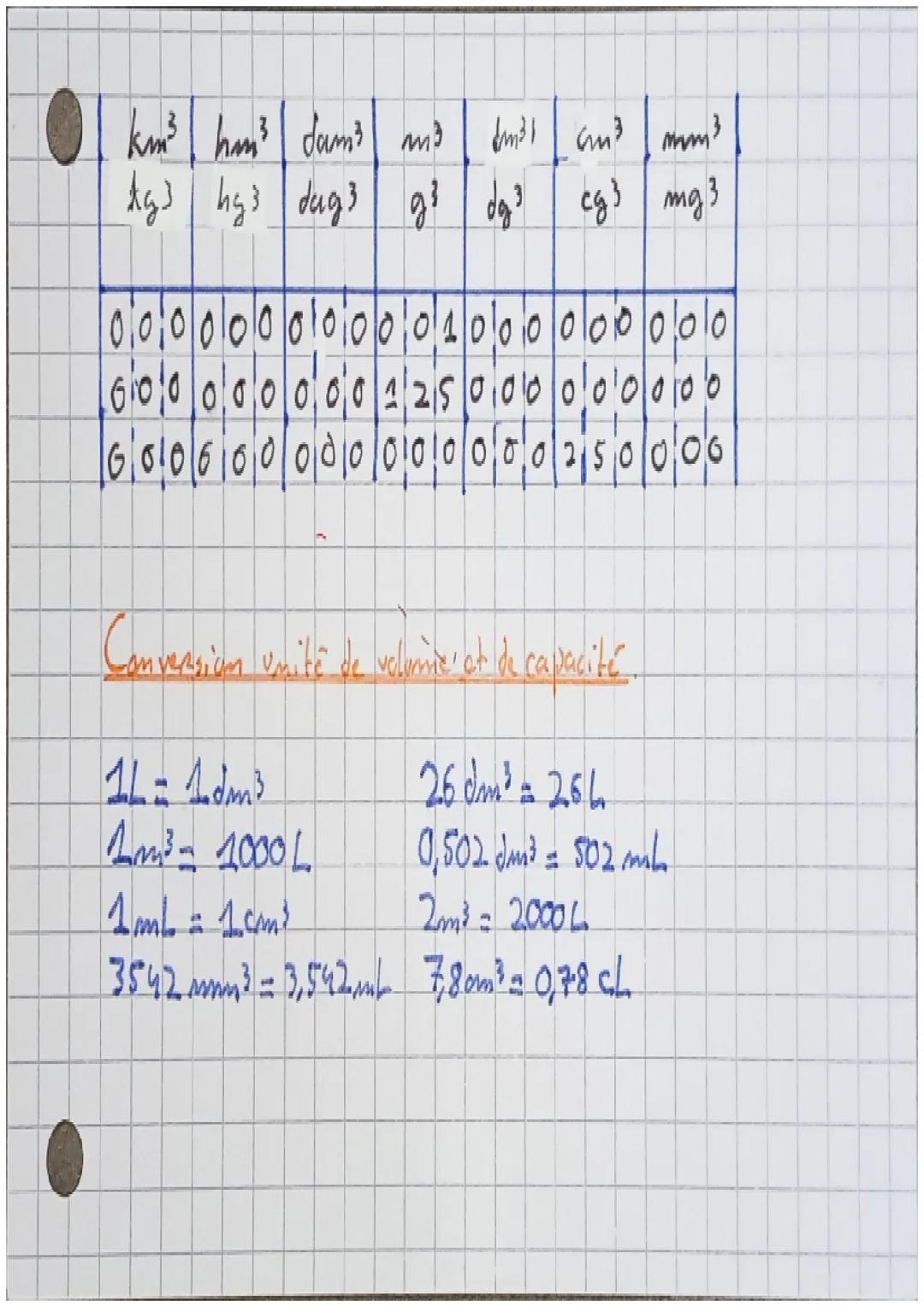 Math: Convension, d'unité

Convension

km hm dam m dm cm mm
kg hg dug g dg cg mg
kL hL daL L dL cL mL
0 0 0 1 0 0 0
0 1 2 5 0 0 0
0 0 0 2 5 