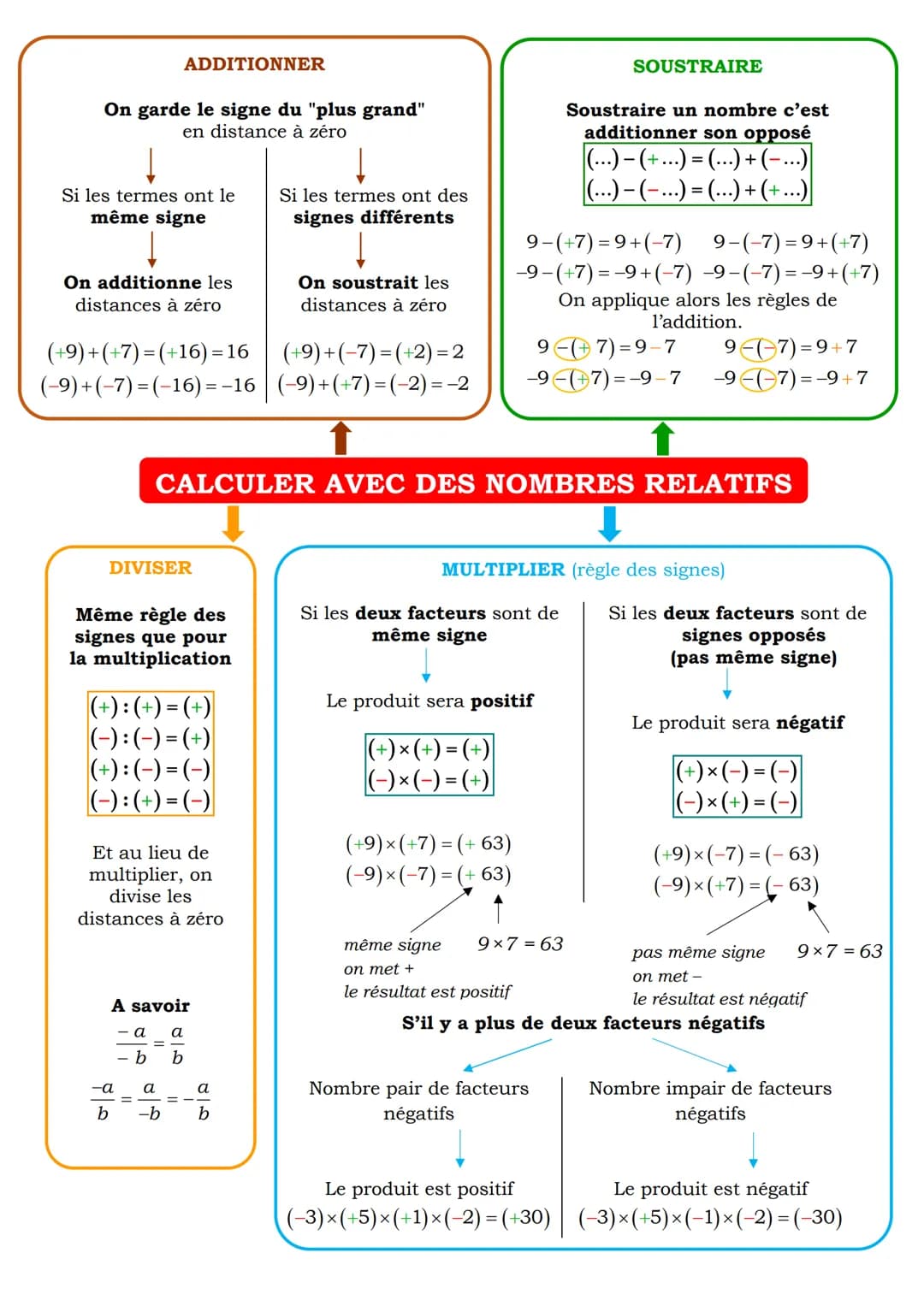 On garde le signe du "plus grand"
en distance à zéro
Si les termes ont le
même signe
ADDITIONNER
On additionne les
distances à zéro
(+9)+(+7