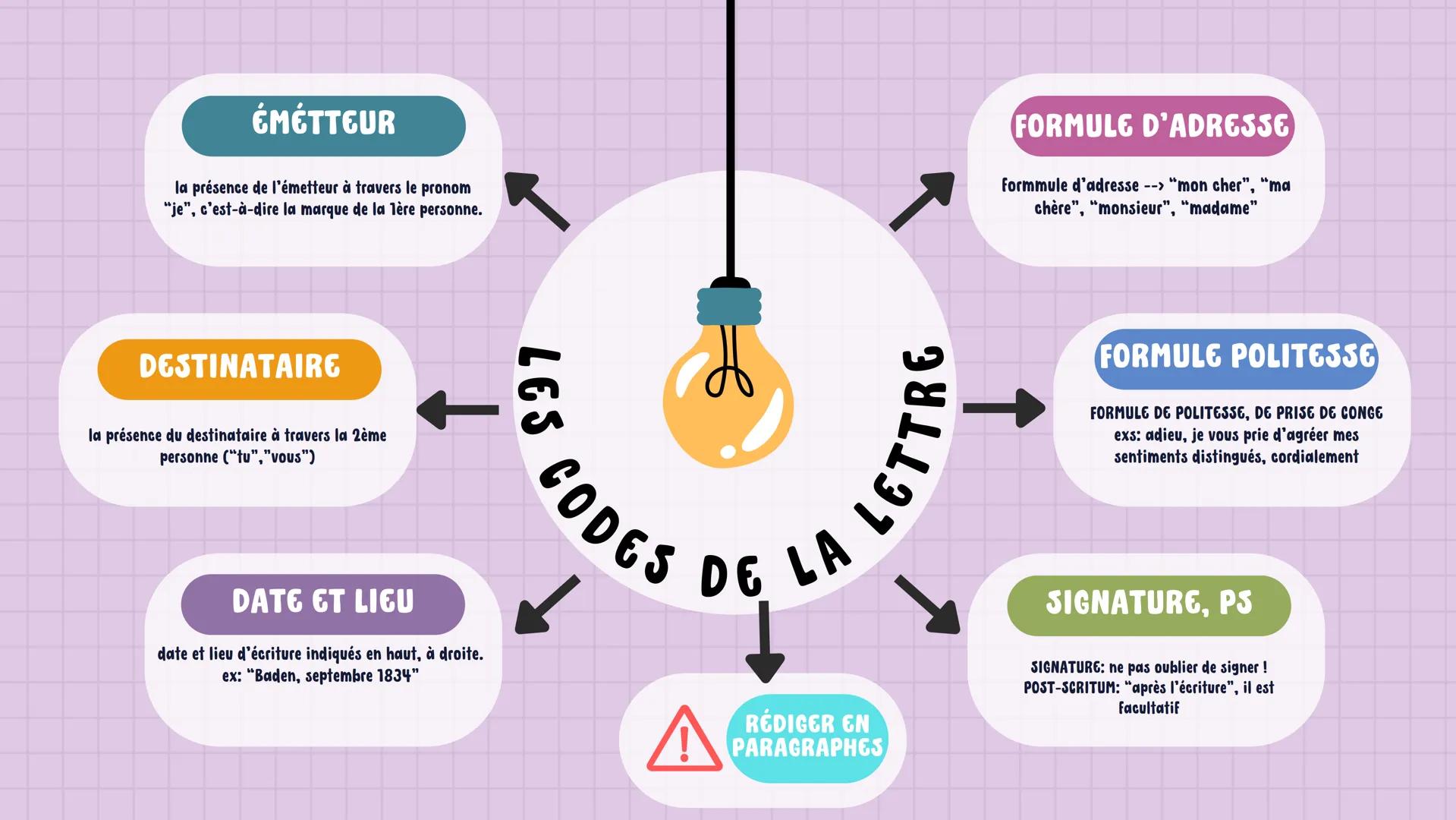 ÉMÉTTEUR
la présence de l'émetteur à travers le pronom
"je", c'est-à-dire la marque de la 1ère personne.
DESTINATAIRE
la présence du destina