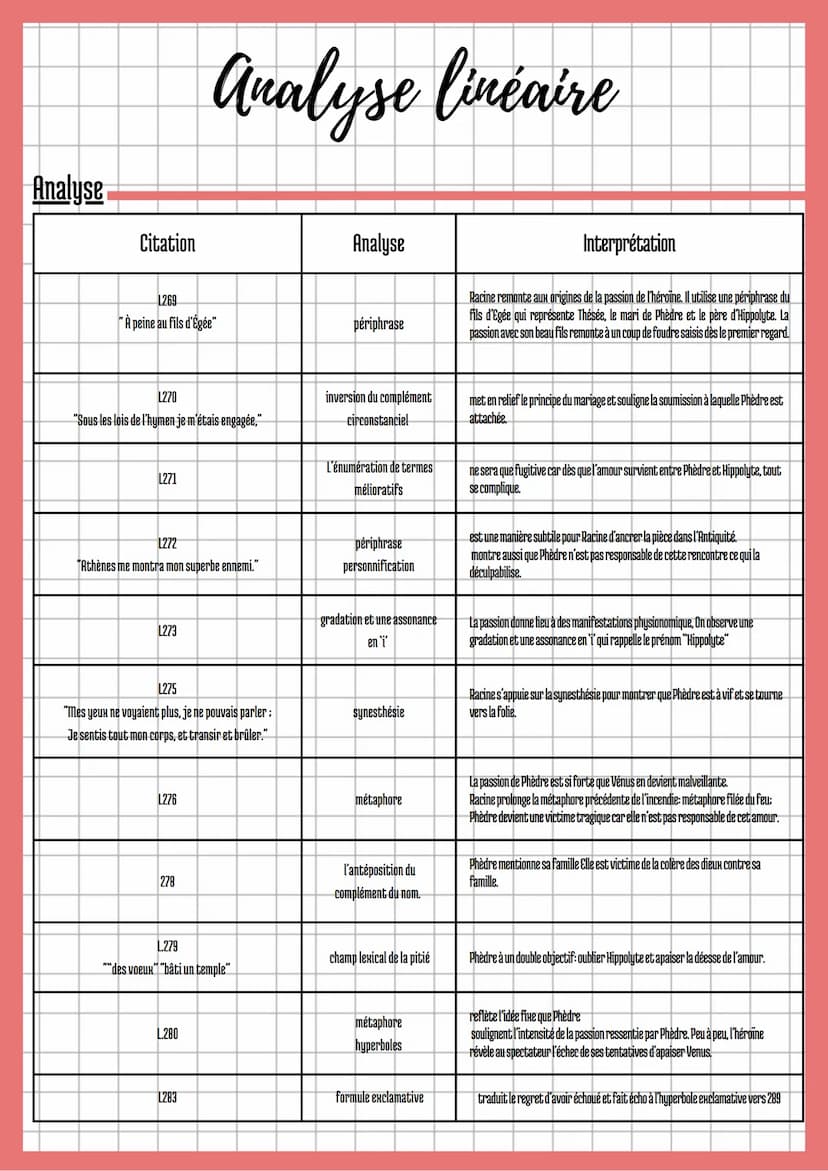 Acte 1/Scène 3
Analyse linéaire
Texte bac numéro 4: Phèdre, Racine
Mon mal vient de plus loin. À peine au fils d'Égée
Sous les lois de l'hym