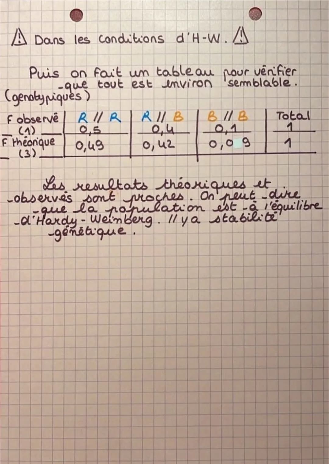 HARDY-WEINBERG
& & & & &
RIR RIB BIB RIB RIR
&
RVIB BIB RI/R RUIR RIB
8
❀
F(genotype) =
1) Fréquences genotypiques observées:
F(B/R) = 5 = 0