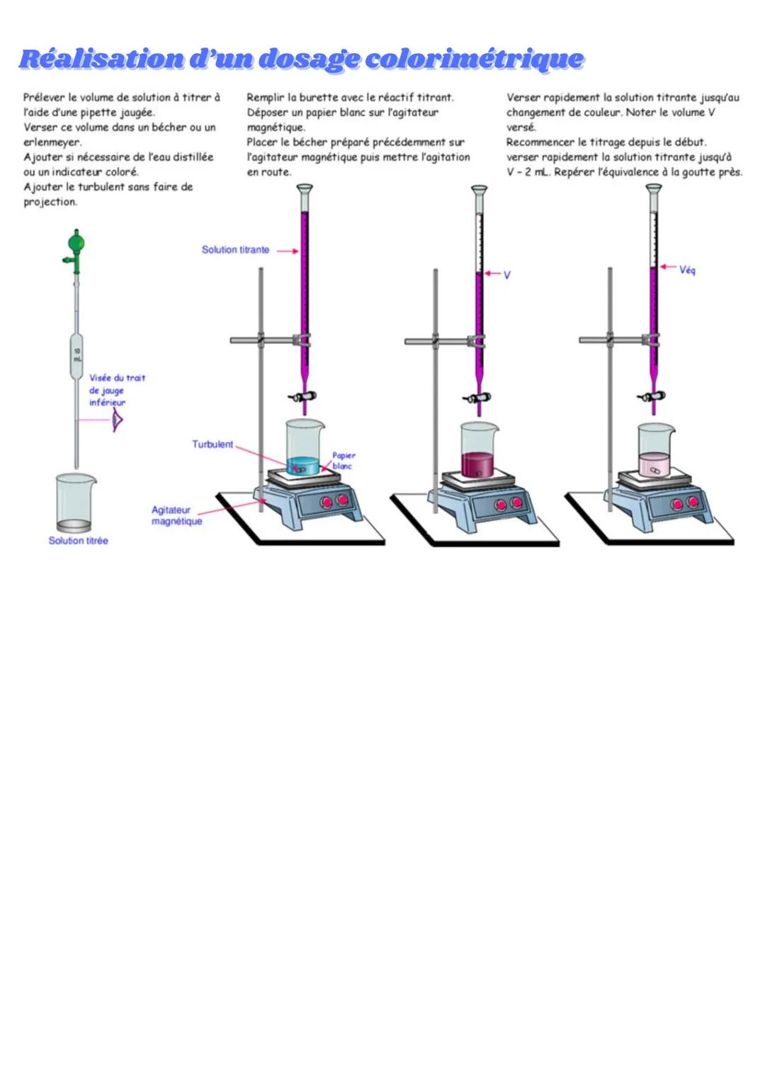 # Les titrages colorimétriques

## Dosage par titrage colorimétrique

- Un titrage permet de déterminer la quantité de matière contenue
dans