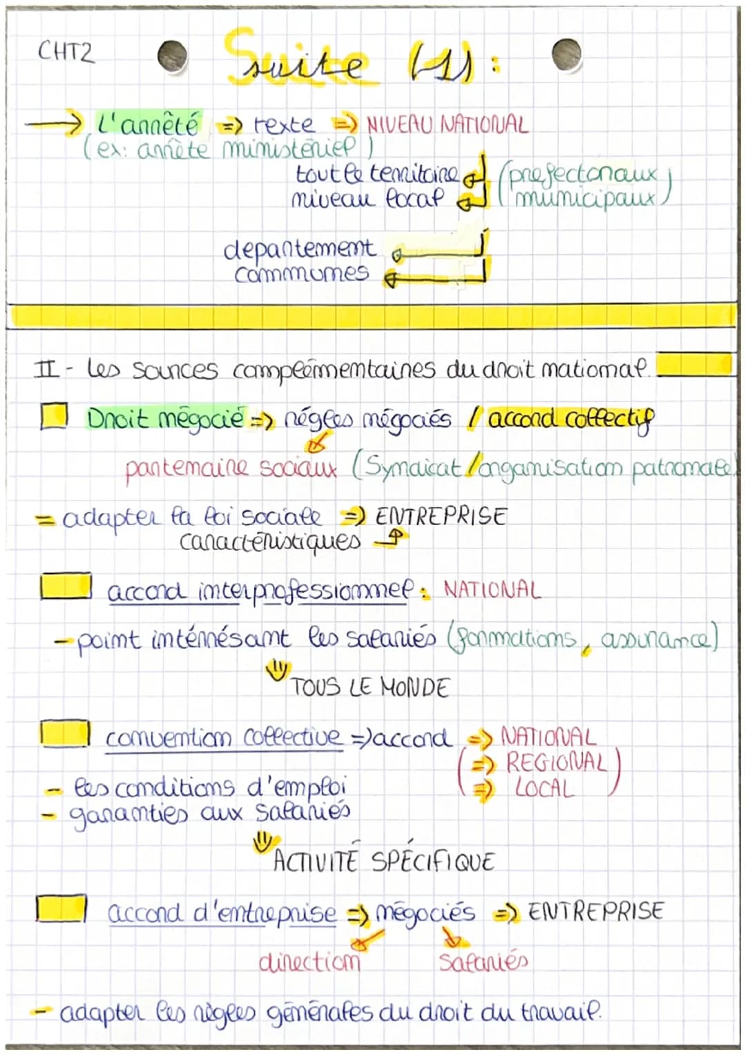 • Sources
du droit
I- Les principales Sounces du droit mational
Textes législatifs =) Texe Supnêrme
1
modifie souvent
ensemble de texte
le b
