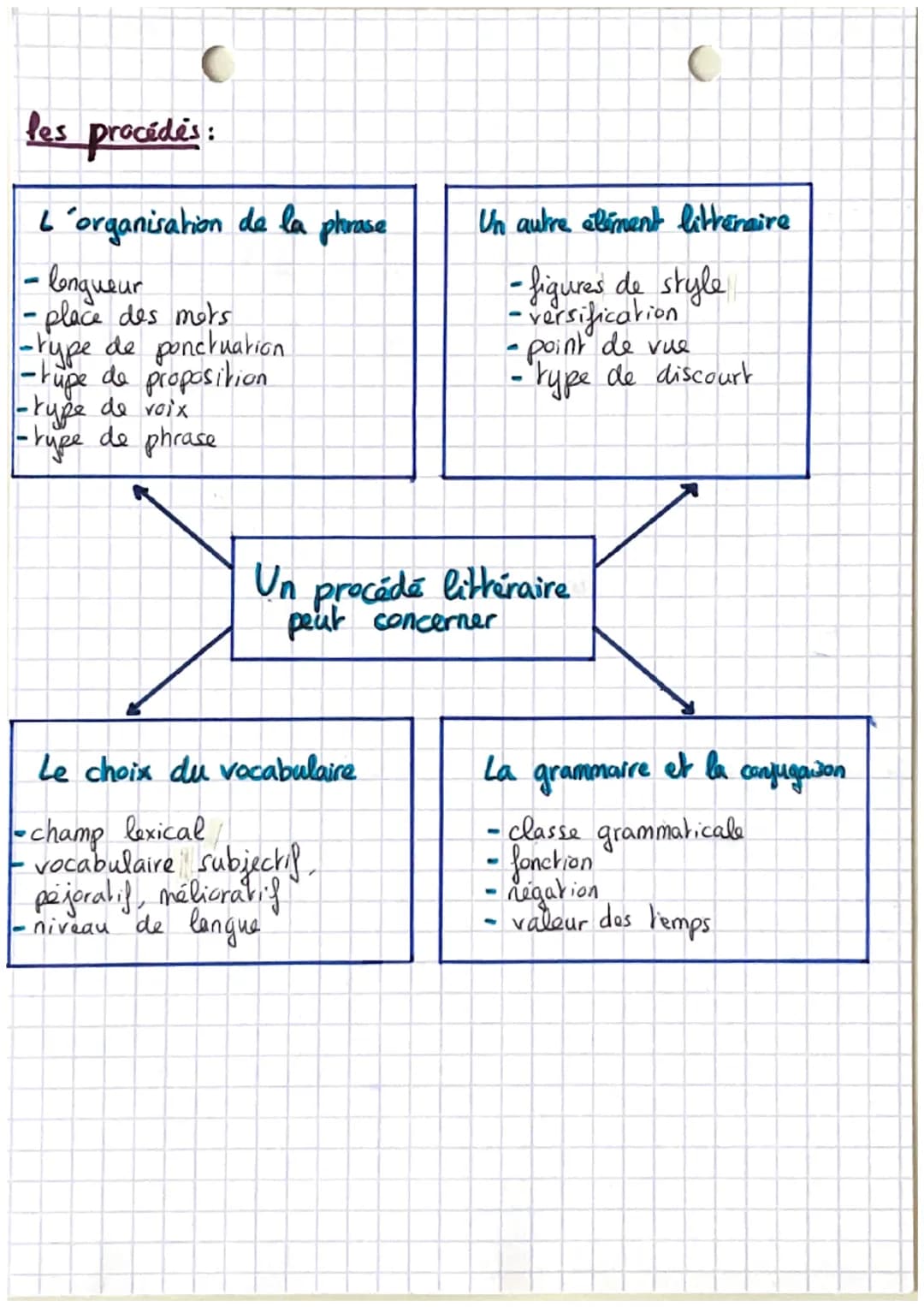 л
méthode:
Le commentaire de texte
Introduction -> 4 paragraphes
1- contexte de l'oeuvre: Vitre, date, auteur, genre
courant littéraire
→sau