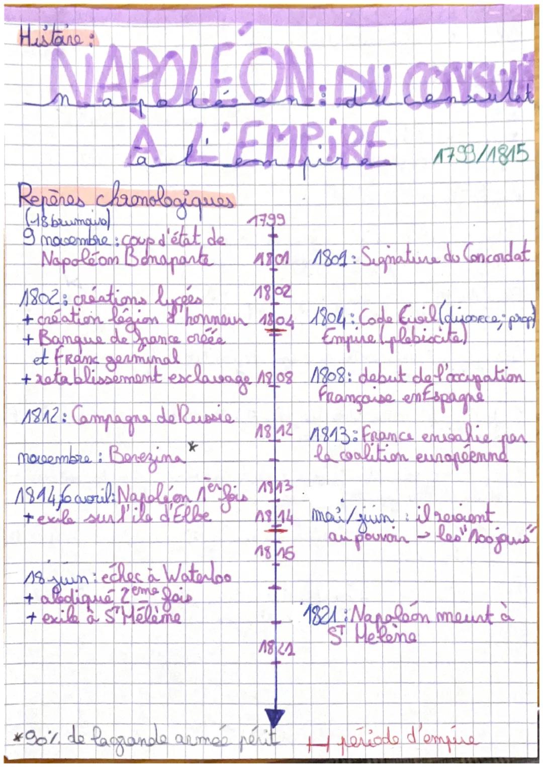 NAPOLEON DU CONSU
A L'EMPIRE 17:3/1915
Repères chronologiques
(18 brumaire)
9 novembre: coup d'état de
Napoleon Bonaparte
17.99
1801 1809: S