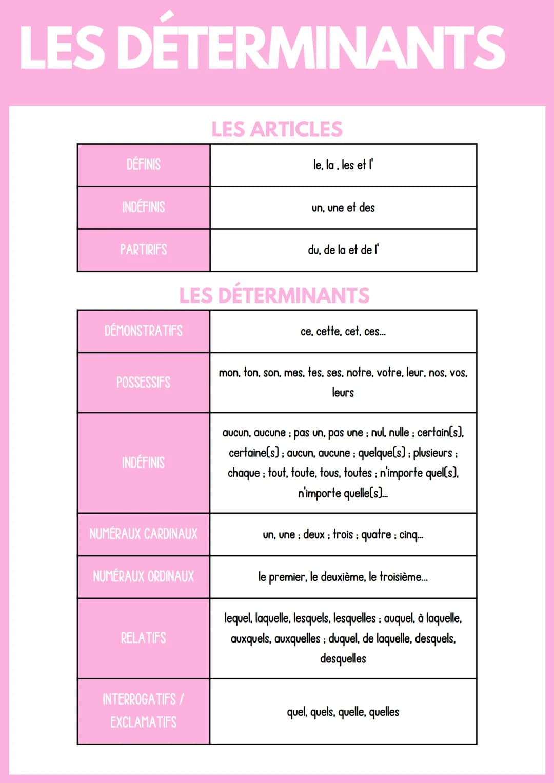LES DÉTERMINANTS
DÉFINIS
INDÉFINIS
PARTIRIFS
DÉMONSTRATIFS
POSSESSIFS
INDÉFINIS
NUMÉRAUX CARDINAUX
NUMÉRAUX ORDINAUX
RELATIFS
LES ARTICLES
L