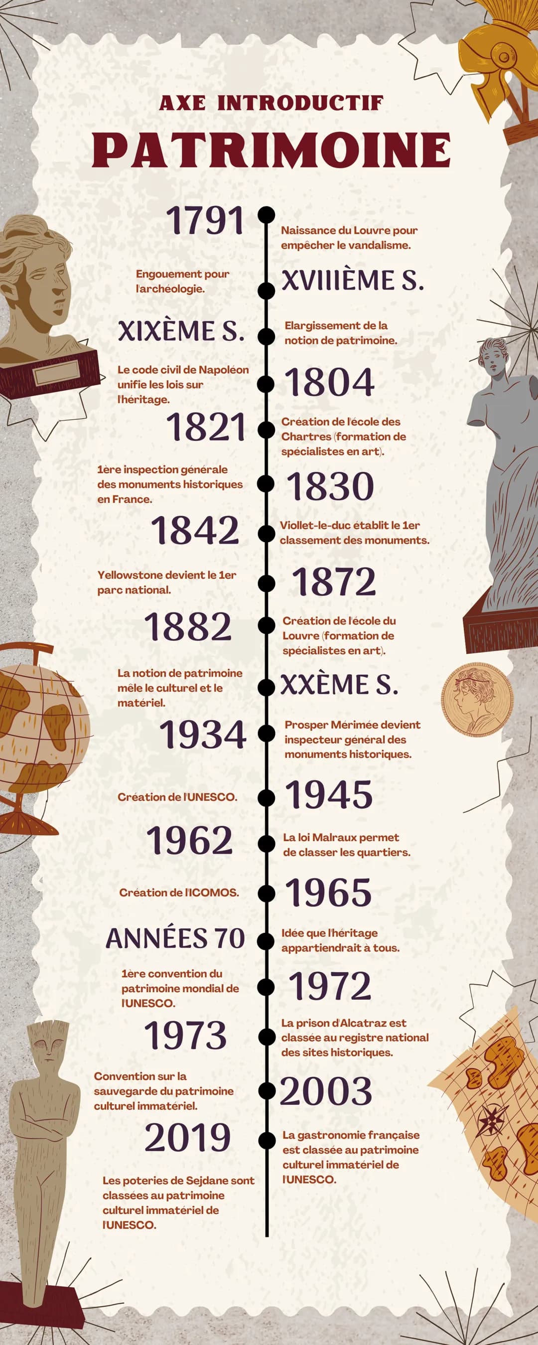 AXE INTRODUCTIF
PATRIMOINE
1791
Engouement pour
l'archéologie.
XIXÈME S.
Le code civil de Napoléon
unifie les lois sur
l'héritage.
1821
1ère