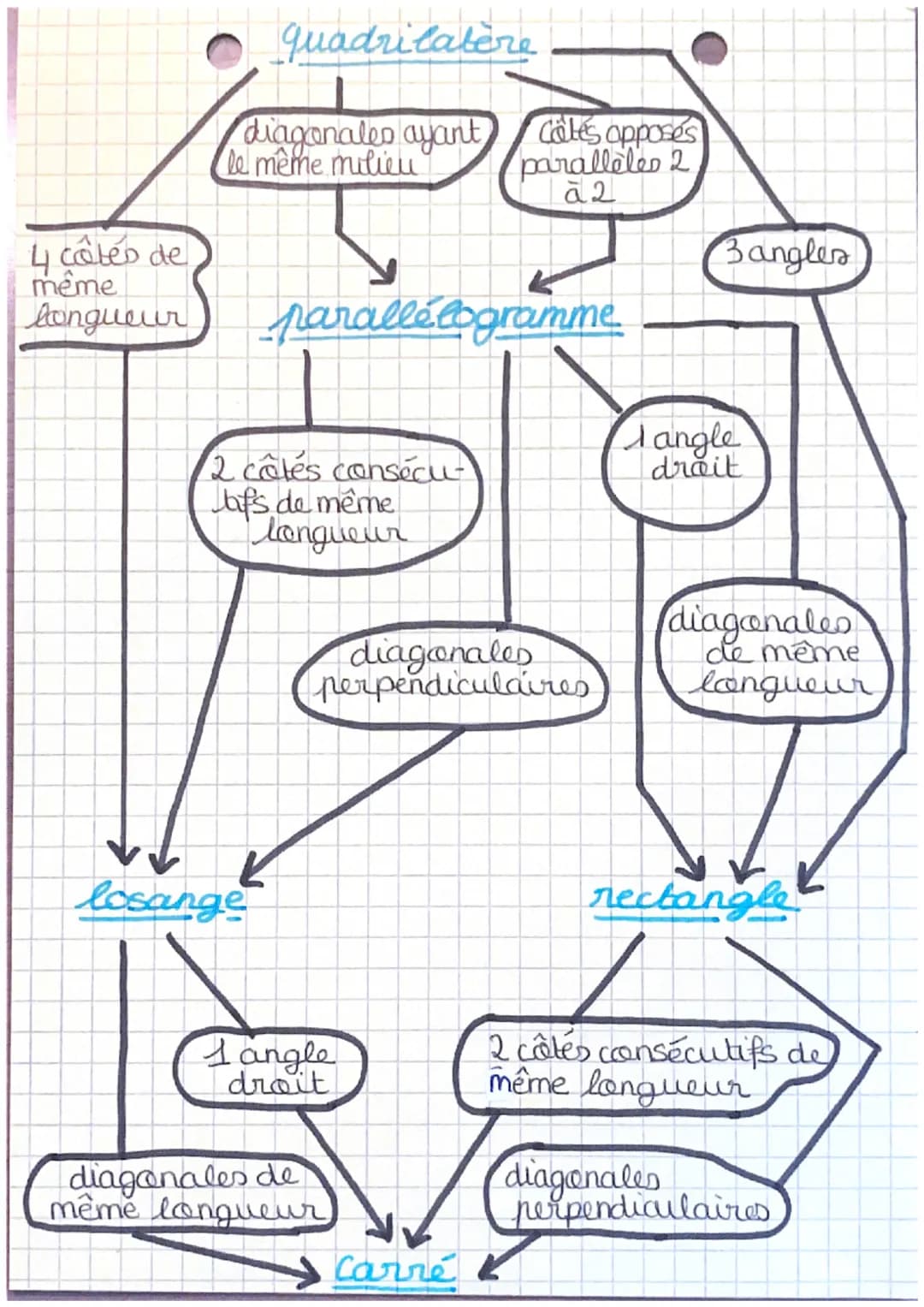 Les quadrilatères
polygone qui a 4 câtés
parallelogrammes.
def: quadrilatère dont les côtés opposés sont parallèles
proprietés:
parallelogra