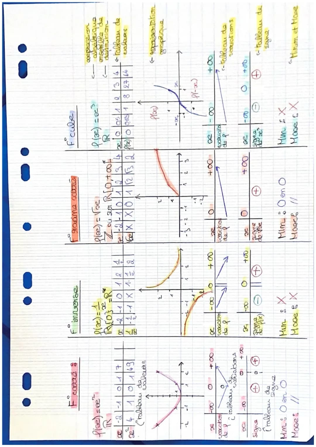 Ficare
se
flee) = 0
R
017
10149
1-21-11
24
Crableau de
Saleurs
inverse
f(x) = 1
R{0}=R
π-2-10124
1-1 × 1
2
radne score
Plee) = √oe
f(x) = De