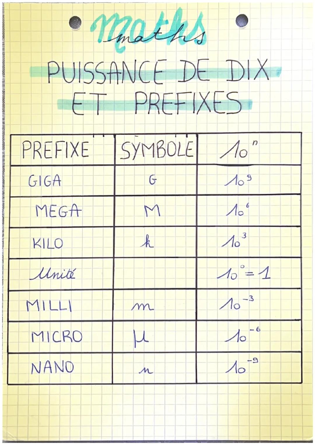 maths
PUISSANCE DE DIX
ET PREFIXES
PREFIXE
GIGA
MEGA
KILO
Unité
MILLI
MICRO
ΝΑΝΟ
n
SYMBOLE "
G
M
k
m
н
M
109
6
10⁰
лоз
10 = 1
ло-з
10
Ло
-6
