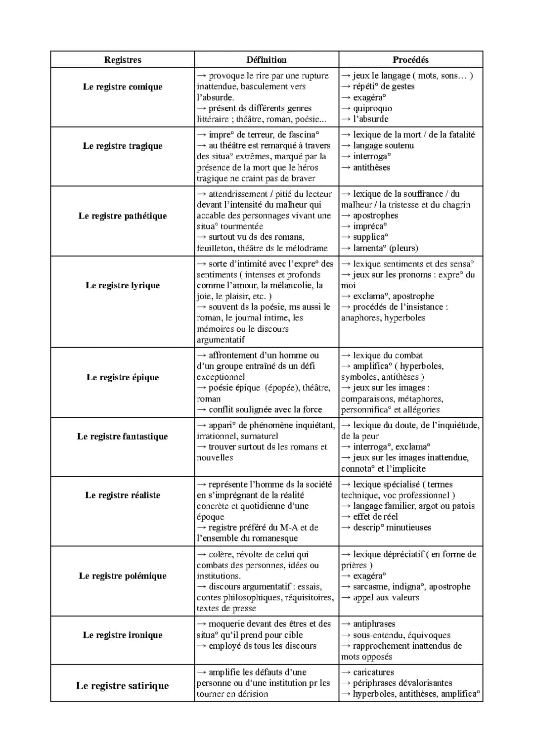 Fiches Registres Littéraires et Figures de Style PDF pour le Bac Français