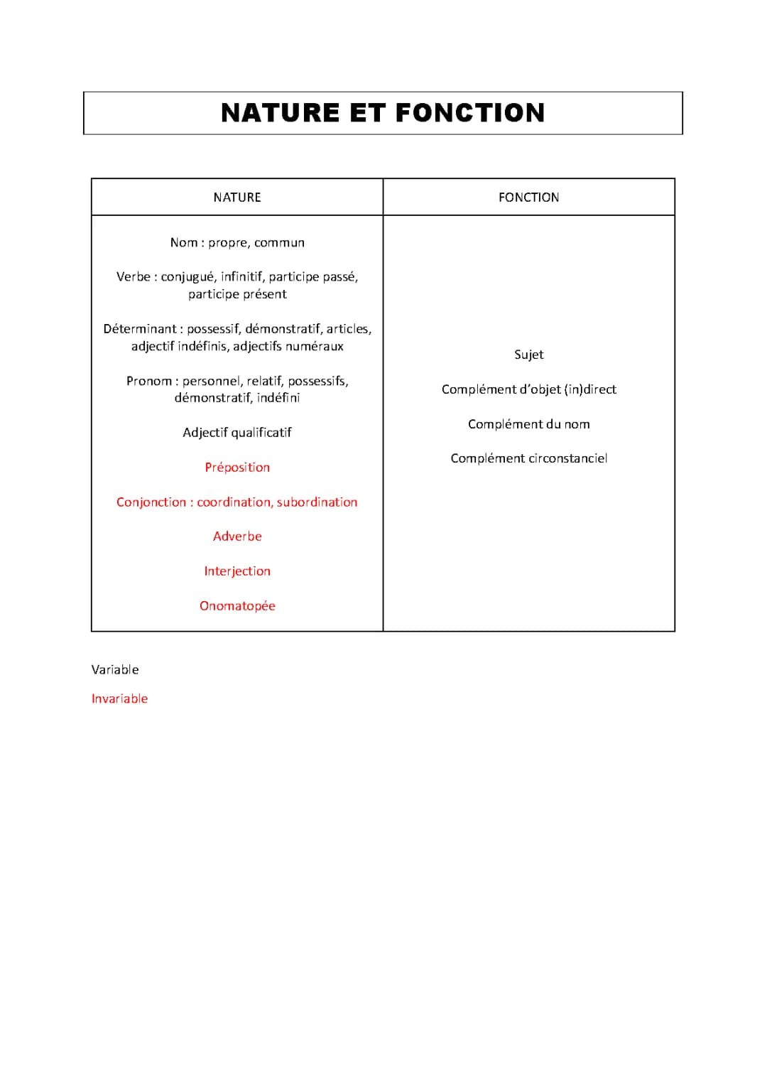 Nature et Fonction des Propositions PDF: Tableau et Exercices Corrigés pour le Bac Français