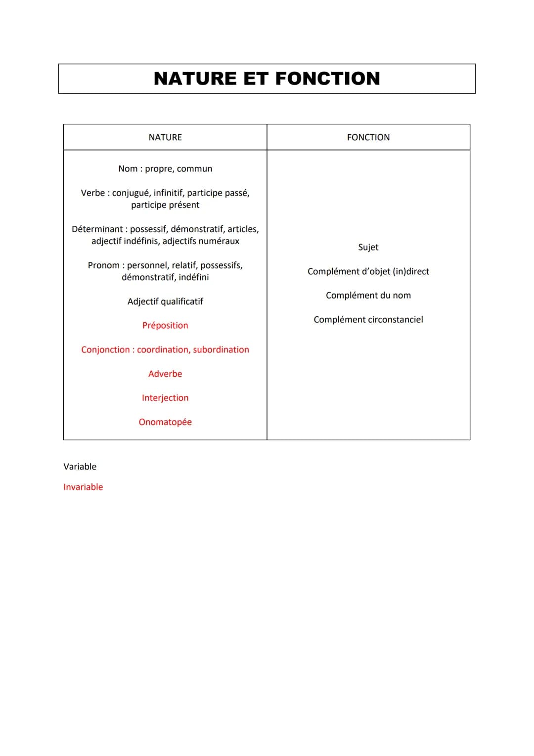 NATURE ET FONCTION
Nom: propre, commun
Verbe: conjugué, infinitif, participe passé,
participe présent
NATURE
erminant possessif, démonstrati