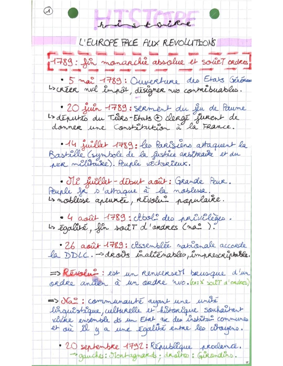 Histoire : L’Europe face aux Révolutions.